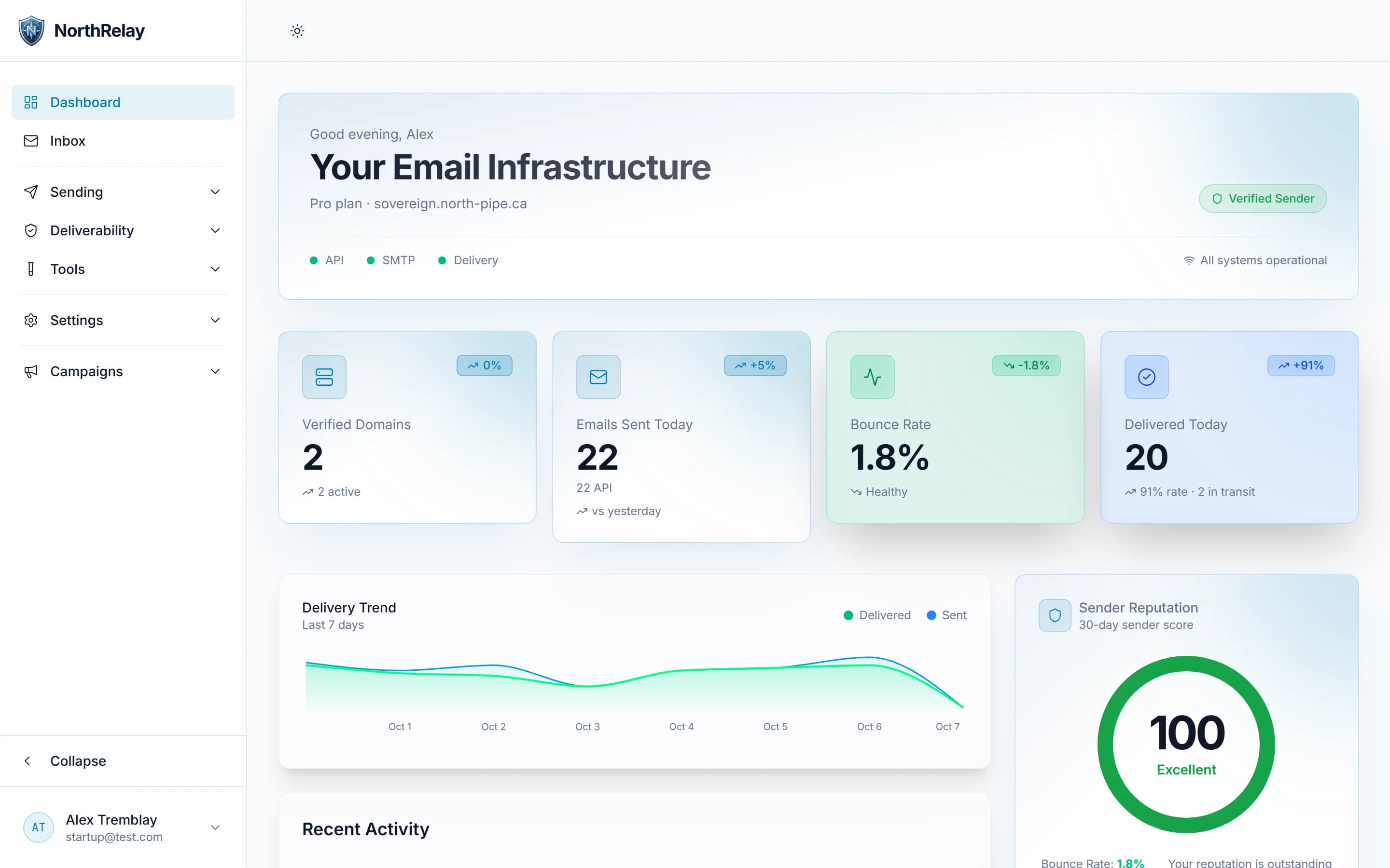 NorthRelay dashboard showing verified domains, emails sent today, bounce rate, delivered today, a 7-day delivery trend and a sender reputation score of 100